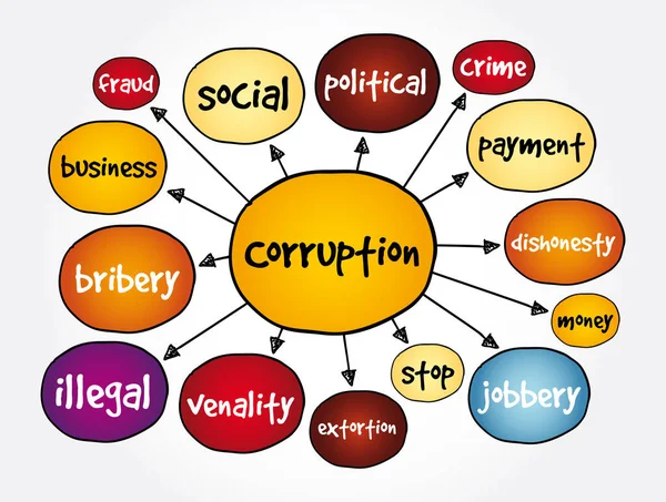 Mapa Mental Corrupción Concepto Negocio Para Presentaciones Informes — Vector de stock