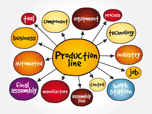 Mindmap Der Produktionslinie Geschäftskonzept Für Präsentationen Und Berichte — Stockvektor