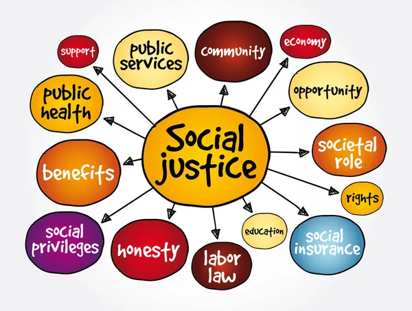 Social Justice Mind Map Concept Presentations Reports — Stock Vector