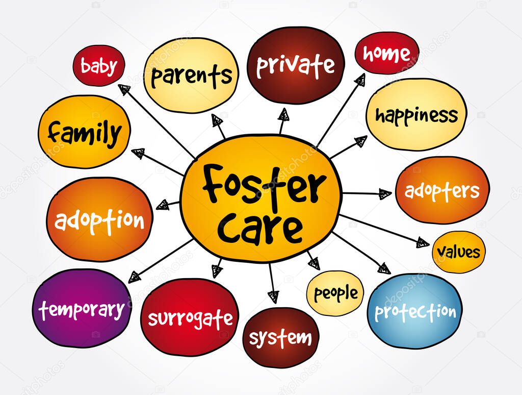 Foster care mind map, concept for presentations and reports