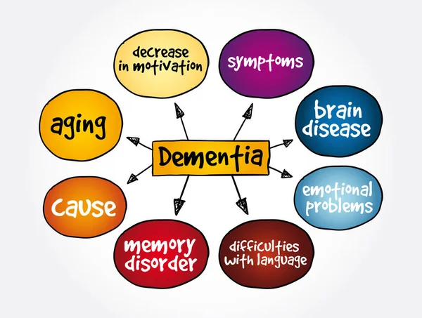 Dementia Mind Map Medical Concept Presentations Reports — Stock Vector