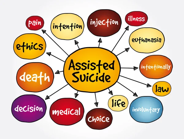 Mappa Mentale Suicida Assistita Concetto Medico Presentazioni Rapporti — Vettoriale Stock