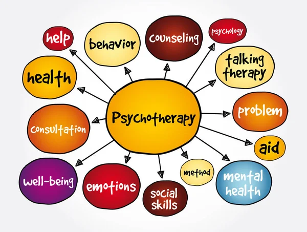 Mapa Mental Psicoterapia Conceito Saúde Para Apresentações Relatórios — Vetor de Stock