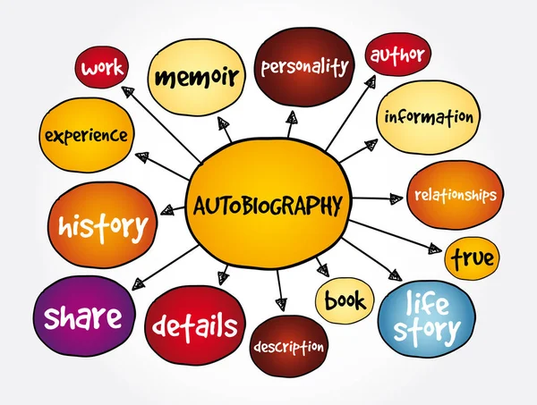 Autobiografia Mapa Mental Conceito Para Apresentações Relatórios — Vetor de Stock