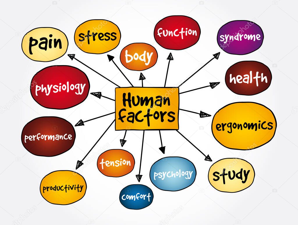 Human factors mind map, concept for presentations and reports