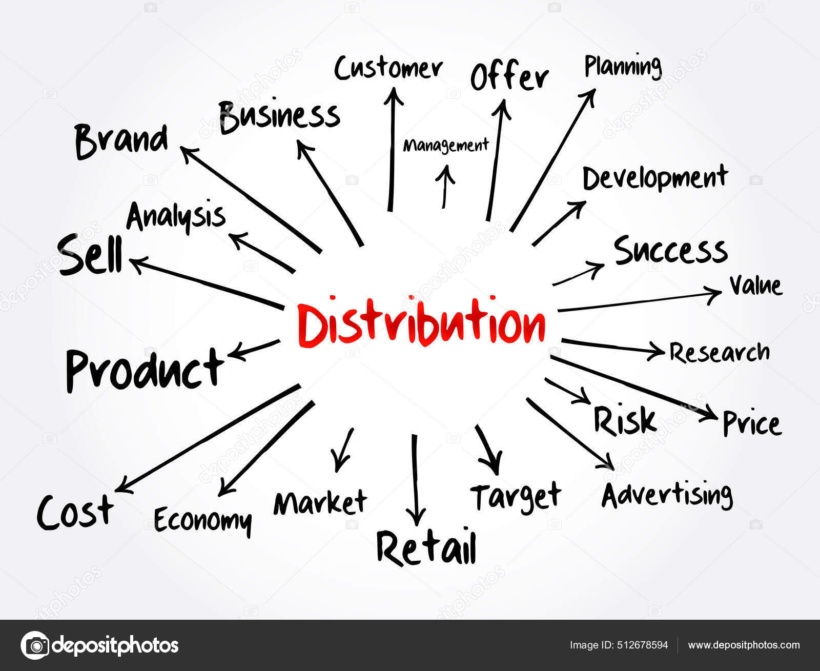 Distribution Mind Map Flowchart Business Concept Presentations Reports