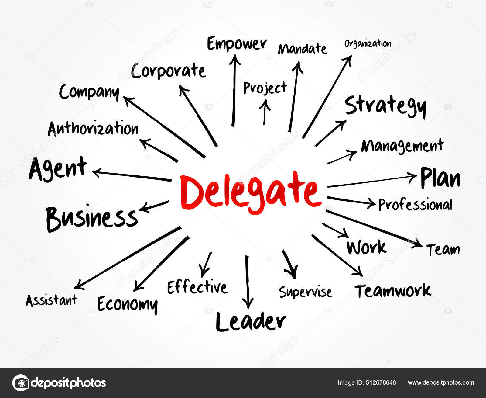 Delegate Mind Map Flowchart Business Concept Presentations Reports