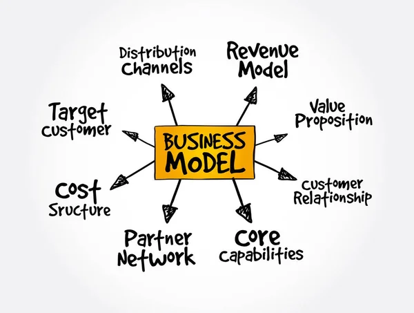 Üzleti Modell Elme Megjelenítése Folyamatábra Üzleti Koncepció Prezentációkhoz Jelentésekhez — Stock Vector