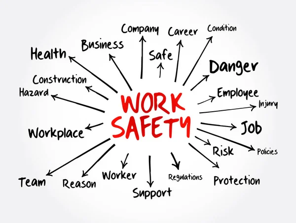 作業安全マインドマップフローチャートには 従業員 プレゼンテーションとレポートのビジネスコンセプトなどの用語が含まれています — ストックベクタ