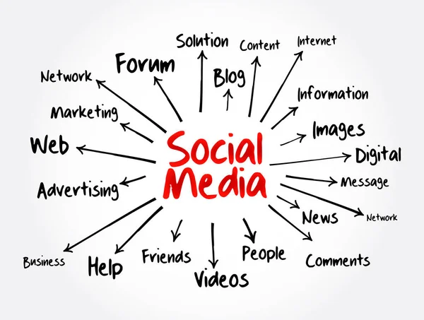Mappa Mentale Dei Social Media Concetto Internet Presentazioni Report — Vettoriale Stock