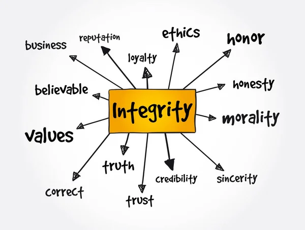 Integrity Mind Map Konzept Für Präsentationen Und Berichte — Stockvektor