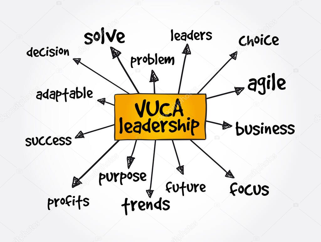 VUCA Leadership (Volatility, Uncertainty, Complexity, Ambiguity) mind map, business concept for presentations and reports