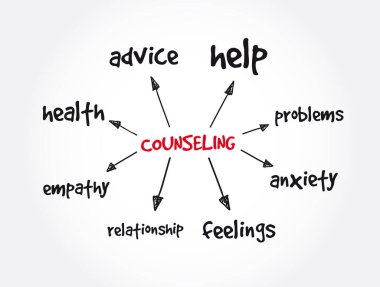 Counseling mind map, concept for presentations and reports clipart