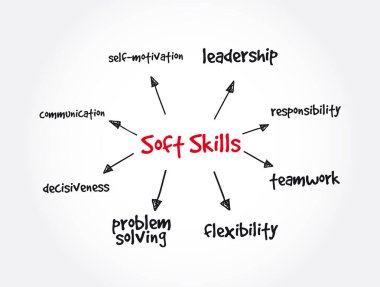 Soft Skills zihin haritası, sunum ve raporlar için konsept