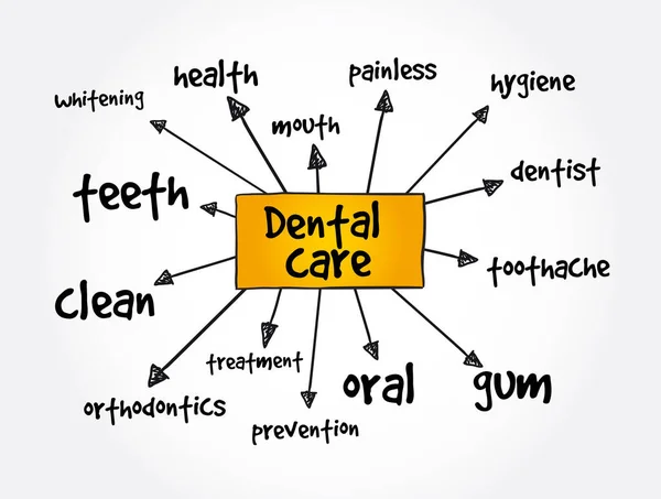 Mapa Mental Del Cuidado Dental Concepto Salud Para Presentaciones Informes — Archivo Imágenes Vectoriales