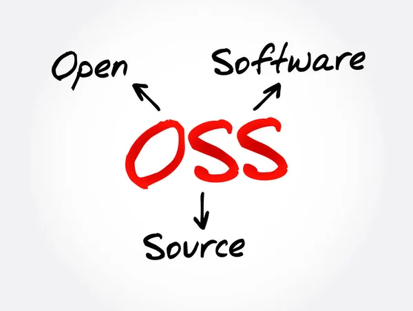 Oss Open Source Software Acronim Tło Koncepcji Technologii — Wektor stockowy