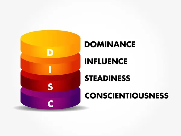 Disc Dominance Influence Steadiness Conscientiousness Acronym Personal Assessment Instrument Better — стоковий вектор