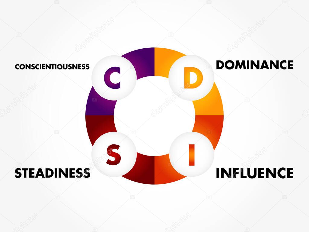 DISC, Dominance, Influence, Steadiness, Conscientiousness, acronym - personal assessment tool to improve work productivity, business and education concept