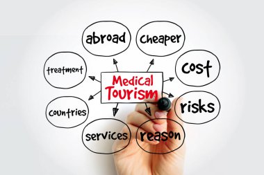İşaretli tıbbi turizm zihin haritası, sunum ve raporlar için sağlık konsepti