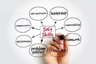 Kalemli Soft Skills zihin haritası, sunum ve raporlar için konsept