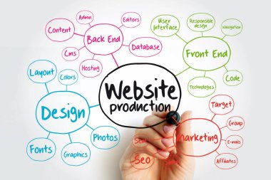 Web sitesi üretim zihin harita akış marker, sunumlar ve raporlar için iş kavramı ile.