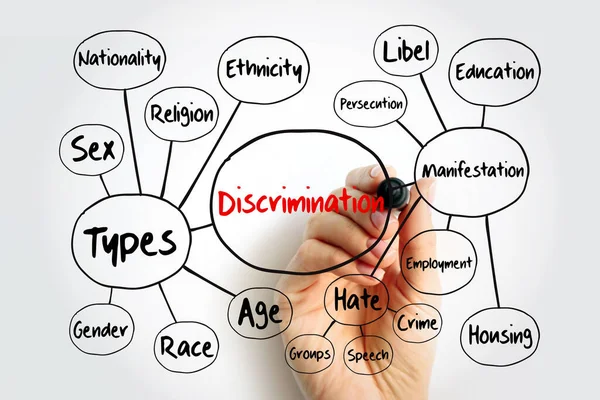 Discrimination mind map flowchart, social concept with marker