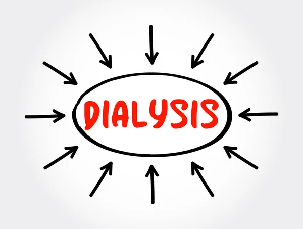 Diálise Procedimento Para Remover Resíduos Excesso Líquido Sangue Quando Rins — Vetor de Stock