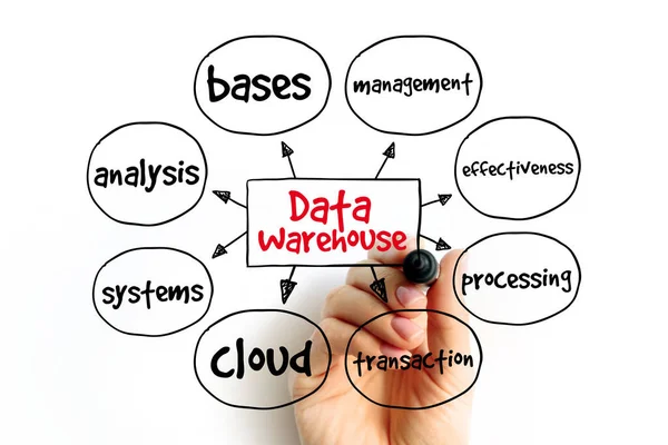 Data Warehouse Mind Map Conceito Tecnologia Para Apresentações Relatórios — Fotografia de Stock