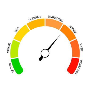 Acı ölçüm göstergesi, asgari ve en kötü seviyede, acı çekme belirtisi. Vektör çizimi. Orta seviye, stres puanı, medikal grafik puanı, soyut çevirme oranı, izole hız yapıcı.