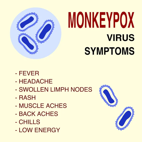Monkeypox Virus Poster Symptoms Awareness Alert Disease Spread Vector Illustration — Vettoriale Stock