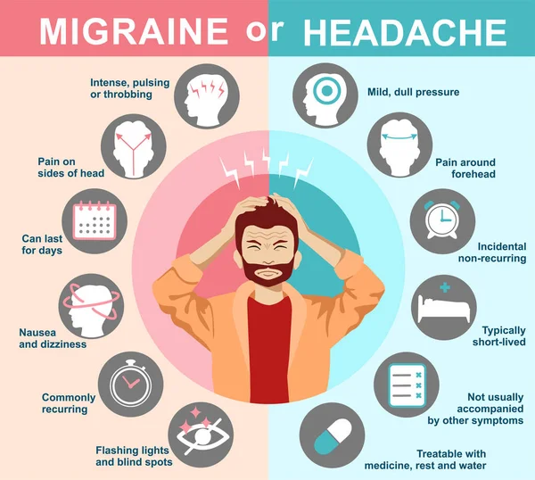 Migraine or headache. Infographics. Signs of migraine and headache. Vector. Cartoon character. Flat. Symptom, causes — Stockvektor