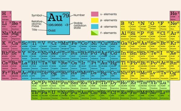 El sistema periódico de elementos químicos — Vector de stock