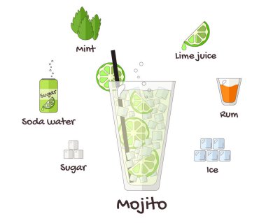 Mojito kokteyli tarifi düz grafikler şeklinde. Bilgi Grafikleri