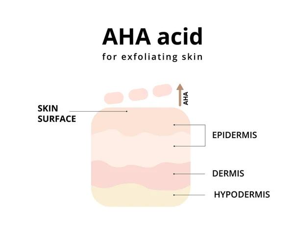 皮膚を剥離するためのAha酸 しわや細かい線を減らし コラーゲンの発現を促進し 肌を明るくします 治療などのトピックのために — ストックベクタ