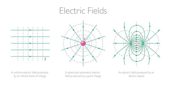 Electric Fields - Physics Education Vector Illustration