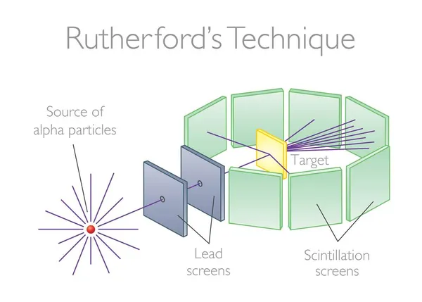 Rutherford Technique Gold Foil Experiment Spectrométrie Rétrodiffusion Rbs Rutherford Est — Image vectorielle