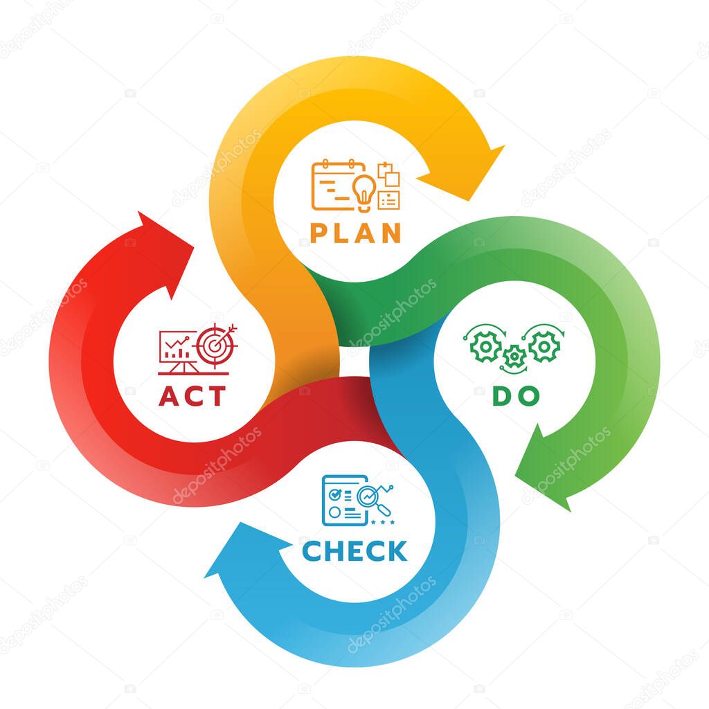 PDCA or deming cycle chart diagram with plan, do, check and act line icon in circle roll arrow cross loop vector design