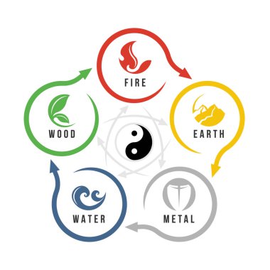 WU XING veya Çin 5 Element Felsefe grafiği içinde ateş, toprak, metal, su ve ahşap semboller ile daire şeklinde ok dairesi şeklinde ve merkezi vektör tasarımında yinyang sembolü ile