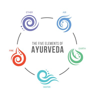 Ayurveda çemberinin beş elementi, eter, su, rüzgar, ateş ve toprak soyut çizim çizimi ve çember vektör tasarımı ile birlikte.
