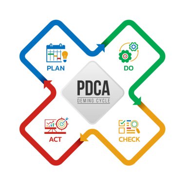 PDCA deming chart diagram with plan do check and act icon in line arrow square diamond shape loop vector design clipart