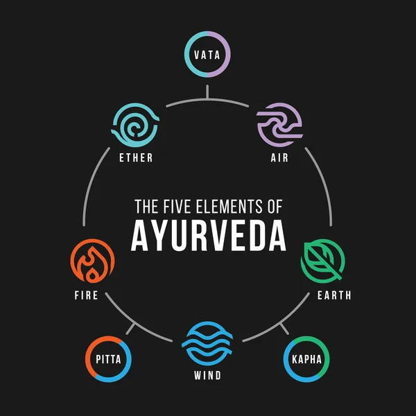 Cele Cinci Elemente Ale Diagramei Cercului Ayurveda Foc Aer Apă — Vector de stoc