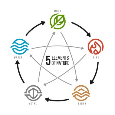 WU XING Çin, 5 Element Felsefe grafiği, ateş toprağı metal suyu ve ahşap, modern sınır çember çizgisi sembolleri ile daire ok çember vektör tasarımı.