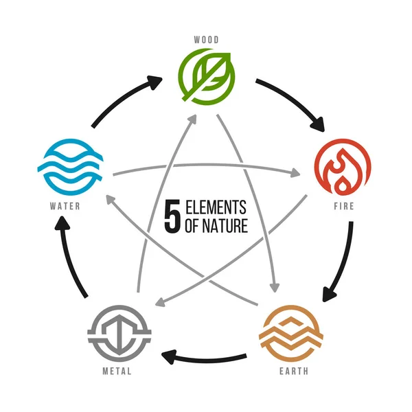WU XING Çin, 5 Element Felsefe grafiği, ateş toprağı metal suyu ve ahşap, modern sınır çember çizgisi sembolleri ile daire ok çember vektör tasarımı.