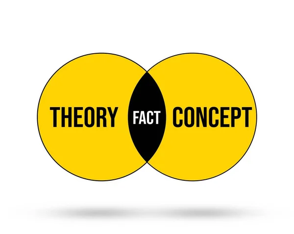 Theory Concept Sharing Diagram Common Part Fact White Backdrop Yellow — Stock Photo, Image