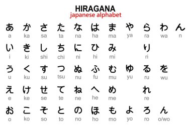 İngilizce transkriptli Japon Hiragana alfabesi. Görüntü, vektör