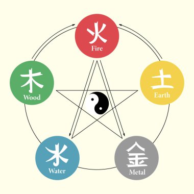 Çin feng shui sembolleri, ateş, toprak, metal, hava ve ahşap yin yang sembollü bir daire. Görüntü, vektör