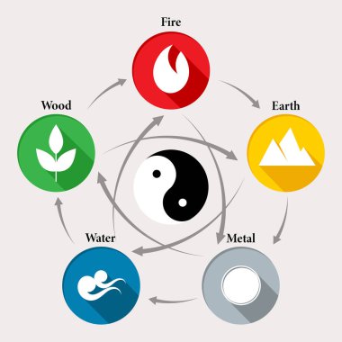 Çin feng shui astrolojik sembolleri, ateş, toprak, metal, hava ve ahşap yin yang sembollü bir daire. Görüntü, vektör
