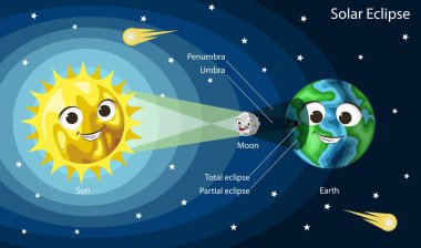 Güneş tutulması diyagramı. Gülen yüzlü, vektör resimli şirin çizgi film Güneş, Dünya ve Ay. Çocuk astronomisi.