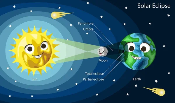 Güneş tutulması diyagramı. Gülen yüzlü, vektör resimli şirin çizgi film Güneş, Dünya ve Ay. Çocuk astronomisi. — Stok Vektör