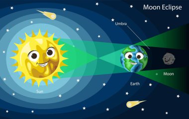 Ay tutulması diyagramı. Gülen yüzlü, vektör resimli şirin çizgi film Güneş, Dünya ve Ay. Çocuk astronomisi.